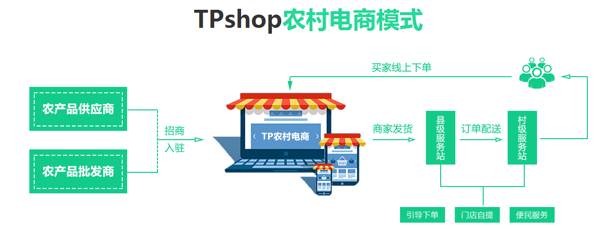 TPshop農(nóng)村電商