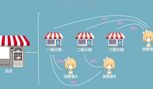 分銷系統(tǒng)公司哪家更好呢？_選TPshop微信分銷系統(tǒng)